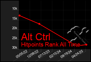Total Graph of Alt Ctrl