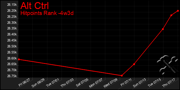 Last 31 Days Graph of Alt Ctrl