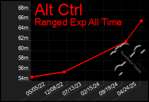 Total Graph of Alt Ctrl