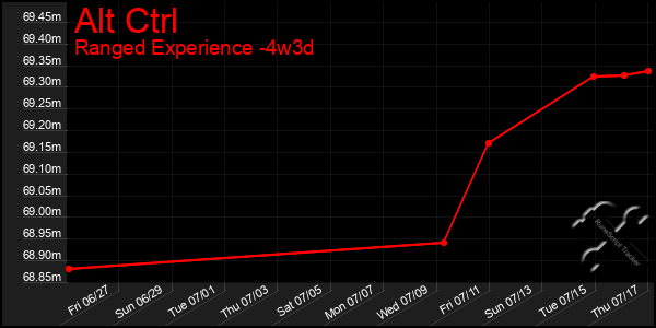 Last 31 Days Graph of Alt Ctrl
