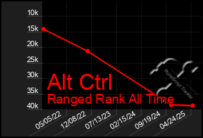 Total Graph of Alt Ctrl