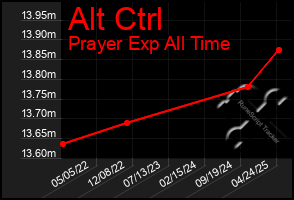 Total Graph of Alt Ctrl