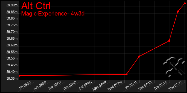 Last 31 Days Graph of Alt Ctrl