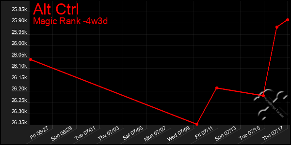 Last 31 Days Graph of Alt Ctrl