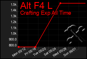 Total Graph of Alt F4 L