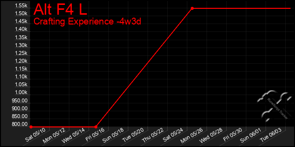 Last 31 Days Graph of Alt F4 L