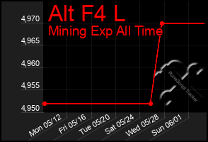 Total Graph of Alt F4 L