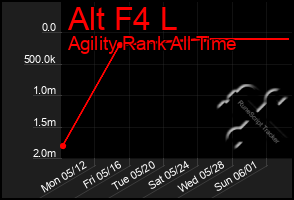 Total Graph of Alt F4 L