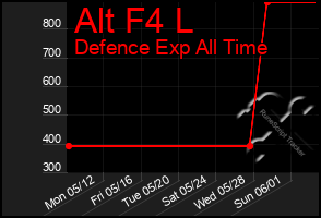 Total Graph of Alt F4 L