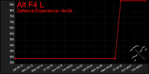 Last 31 Days Graph of Alt F4 L