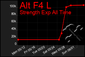 Total Graph of Alt F4 L