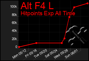 Total Graph of Alt F4 L