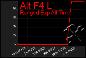 Total Graph of Alt F4 L