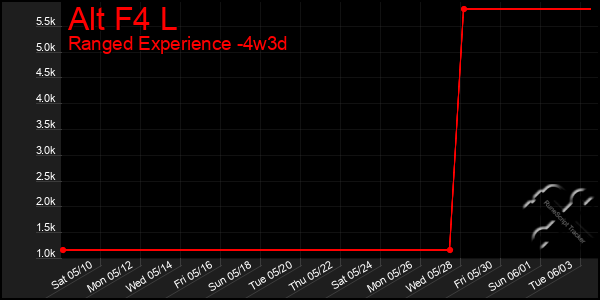 Last 31 Days Graph of Alt F4 L