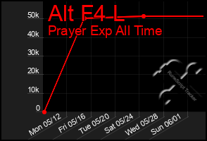 Total Graph of Alt F4 L