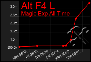 Total Graph of Alt F4 L