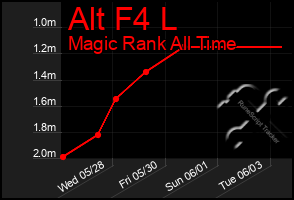 Total Graph of Alt F4 L