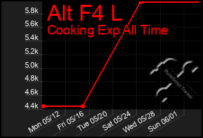Total Graph of Alt F4 L