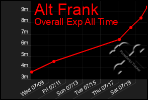 Total Graph of Alt Frank