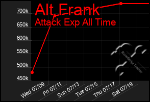 Total Graph of Alt Frank