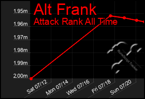 Total Graph of Alt Frank