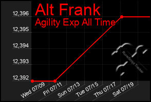 Total Graph of Alt Frank