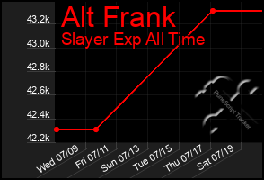 Total Graph of Alt Frank