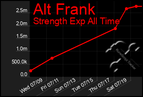 Total Graph of Alt Frank