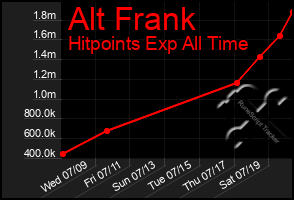 Total Graph of Alt Frank