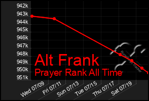 Total Graph of Alt Frank