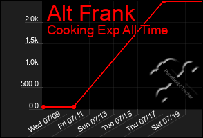 Total Graph of Alt Frank