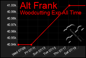 Total Graph of Alt Frank