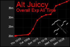 Total Graph of Alt Juiccy