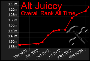 Total Graph of Alt Juiccy