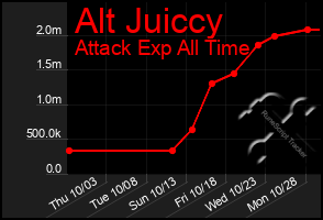 Total Graph of Alt Juiccy