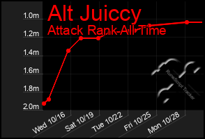 Total Graph of Alt Juiccy