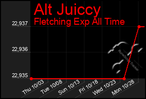 Total Graph of Alt Juiccy