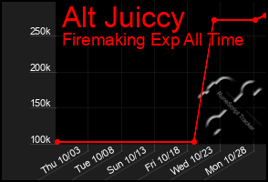 Total Graph of Alt Juiccy