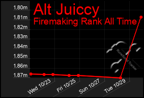 Total Graph of Alt Juiccy