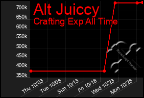 Total Graph of Alt Juiccy