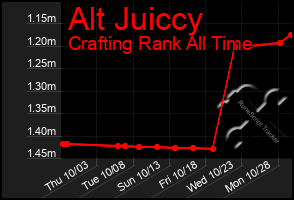 Total Graph of Alt Juiccy