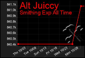 Total Graph of Alt Juiccy