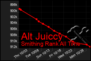 Total Graph of Alt Juiccy