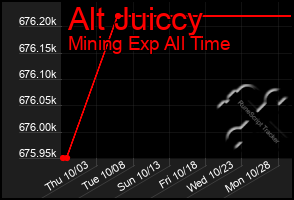 Total Graph of Alt Juiccy