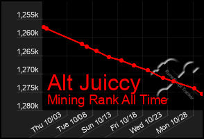 Total Graph of Alt Juiccy