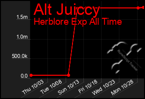 Total Graph of Alt Juiccy