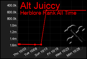 Total Graph of Alt Juiccy