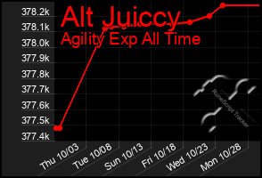 Total Graph of Alt Juiccy