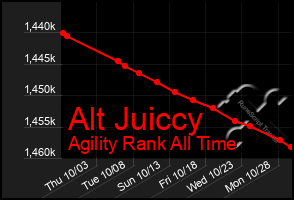 Total Graph of Alt Juiccy