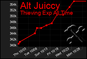 Total Graph of Alt Juiccy